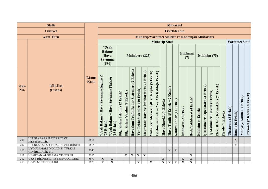 MSB 2025 astsubay alımı mezuniyet şartı tablosu 34